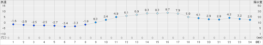 奈良(>2018年02月09日)のアメダスグラフ