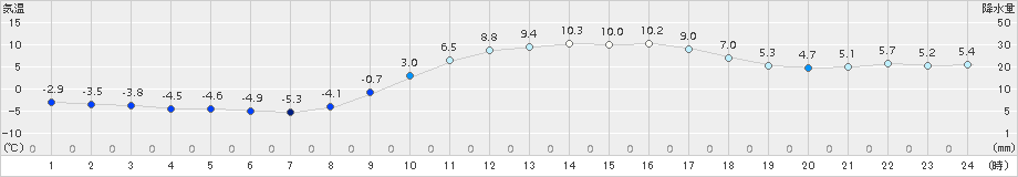 鳥取(>2018年02月09日)のアメダスグラフ