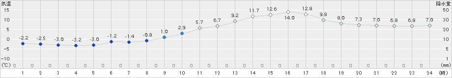 朝倉(>2018年02月09日)のアメダスグラフ