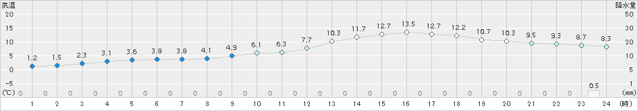 佐世保(>2018年02月09日)のアメダスグラフ