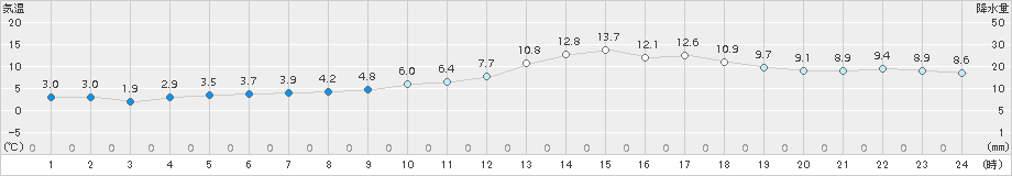 大村(>2018年02月09日)のアメダスグラフ