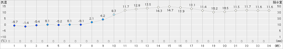 水俣(>2018年02月09日)のアメダスグラフ