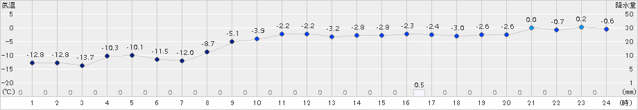 上札内(>2018年02月10日)のアメダスグラフ