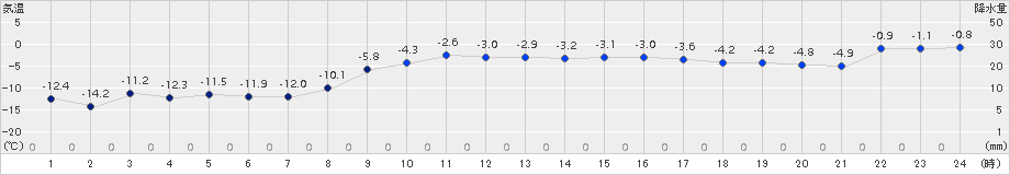 更別(>2018年02月10日)のアメダスグラフ