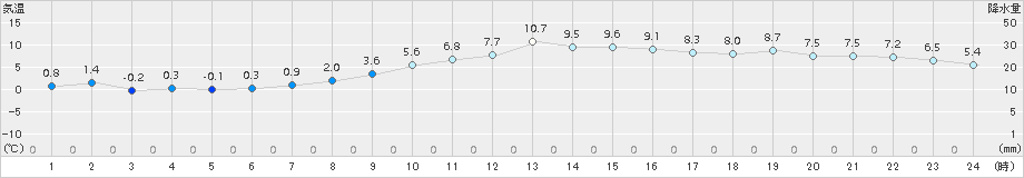 仙台(>2018年02月10日)のアメダスグラフ