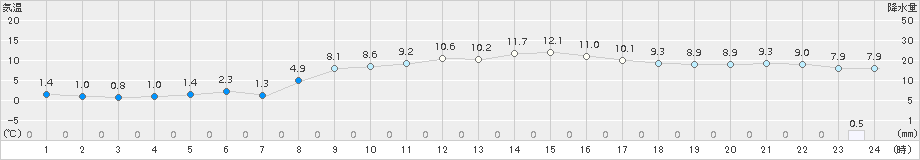 日立(>2018年02月10日)のアメダスグラフ