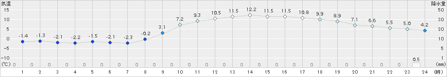 水戸(>2018年02月10日)のアメダスグラフ