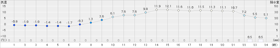 越谷(>2018年02月10日)のアメダスグラフ