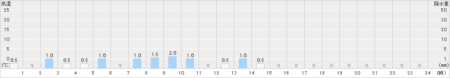 長浦岳(>2018年02月10日)のアメダスグラフ