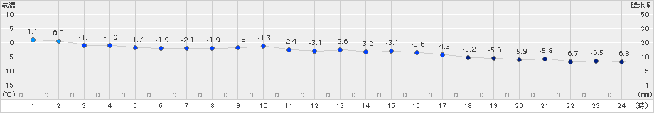 初山別(>2018年02月11日)のアメダスグラフ