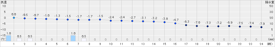 共和(>2018年02月11日)のアメダスグラフ