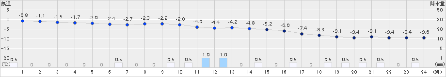 倶知安(>2018年02月11日)のアメダスグラフ