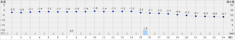 網走(>2018年02月11日)のアメダスグラフ