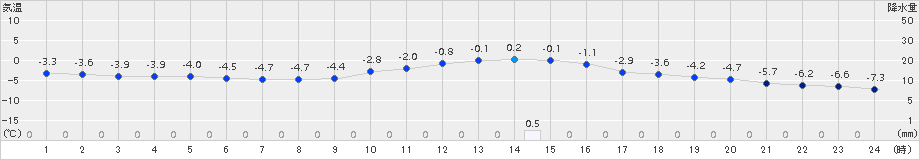 帯広(>2018年02月11日)のアメダスグラフ