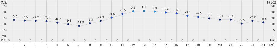 糠内(>2018年02月11日)のアメダスグラフ