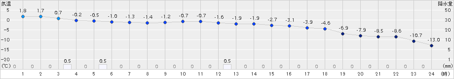 厚真(>2018年02月11日)のアメダスグラフ