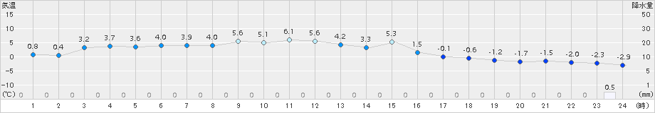 大衡(>2018年02月11日)のアメダスグラフ