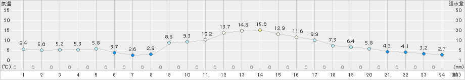 久喜(>2018年02月11日)のアメダスグラフ