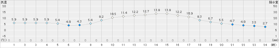 さいたま(>2018年02月11日)のアメダスグラフ