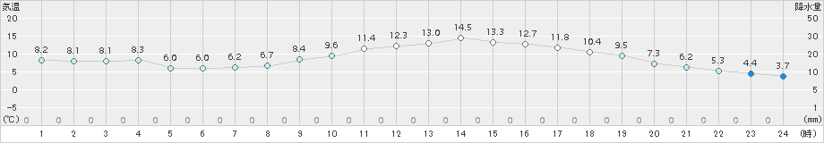 木更津(>2018年02月11日)のアメダスグラフ