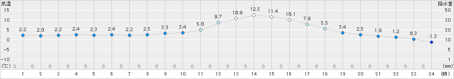 勝沼(>2018年02月11日)のアメダスグラフ