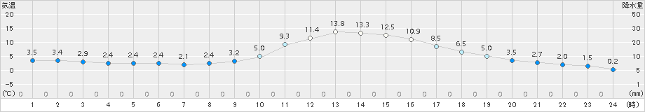 大月(>2018年02月11日)のアメダスグラフ