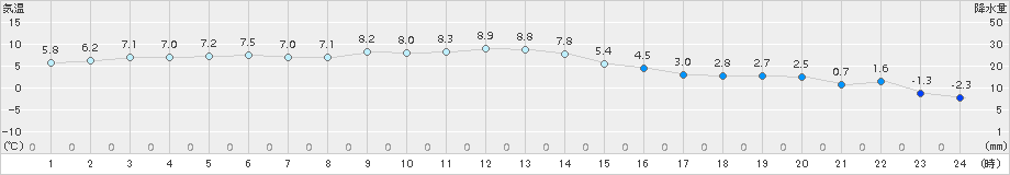 南伊勢(>2018年02月11日)のアメダスグラフ