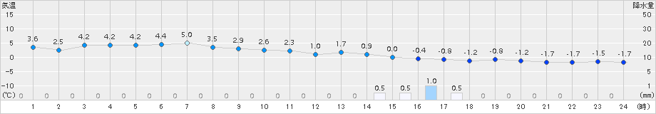 米原(>2018年02月11日)のアメダスグラフ