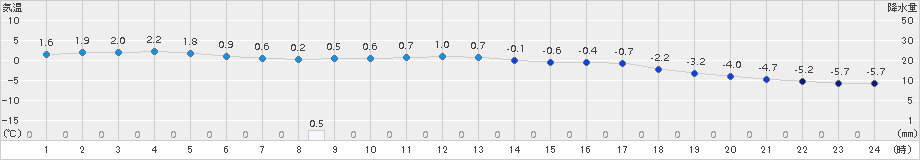 生駒山(>2018年02月11日)のアメダスグラフ