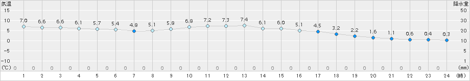 神戸(>2018年02月11日)のアメダスグラフ