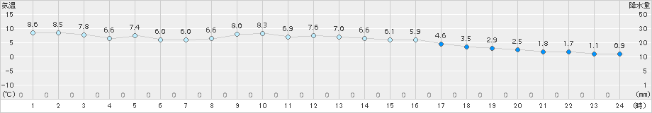 安芸(>2018年02月11日)のアメダスグラフ