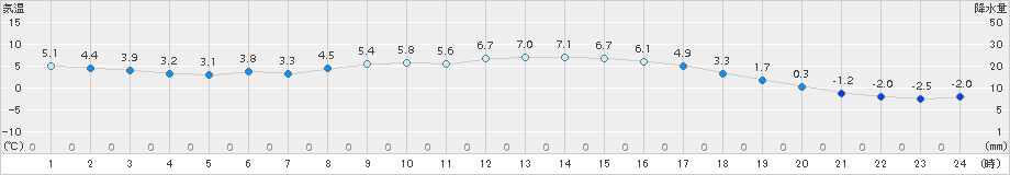 日向(>2018年02月11日)のアメダスグラフ