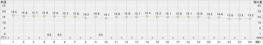 西表島(>2018年02月11日)のアメダスグラフ