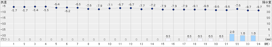 宗谷岬(>2018年02月12日)のアメダスグラフ