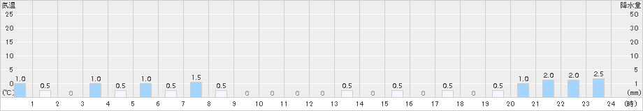 ニセコ(>2018年02月12日)のアメダスグラフ