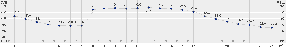 糠内(>2018年02月12日)のアメダスグラフ