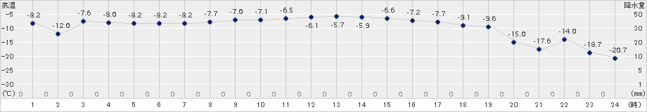 大樹(>2018年02月12日)のアメダスグラフ