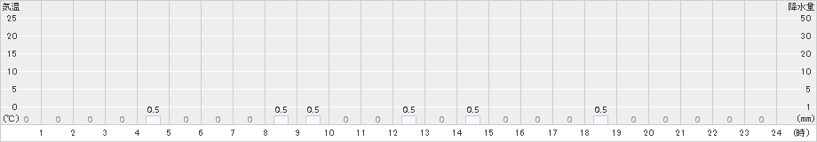 衣川(>2018年02月12日)のアメダスグラフ