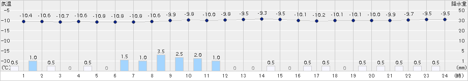 鷲倉(>2018年02月12日)のアメダスグラフ