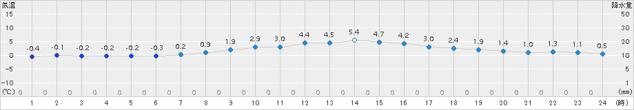 大垣(>2018年02月12日)のアメダスグラフ