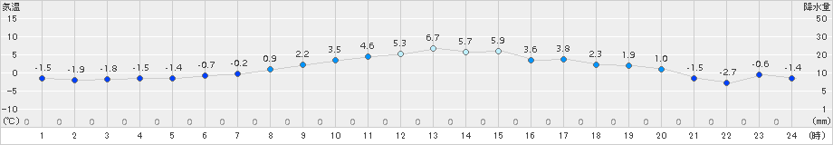 四日市(>2018年02月12日)のアメダスグラフ