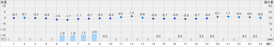 三条(>2018年02月12日)のアメダスグラフ