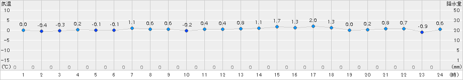 志賀(>2018年02月12日)のアメダスグラフ