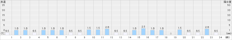 白山白峰(>2018年02月12日)のアメダスグラフ