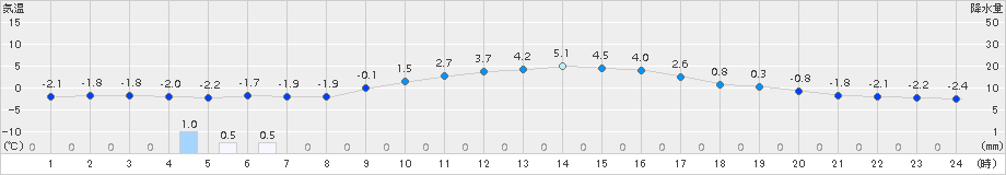 舞鶴(>2018年02月12日)のアメダスグラフ