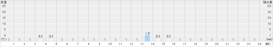 手稲山(>2018年02月13日)のアメダスグラフ