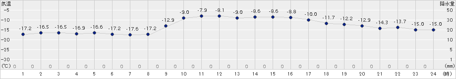夕張(>2018年02月13日)のアメダスグラフ