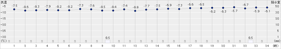 神恵内(>2018年02月13日)のアメダスグラフ