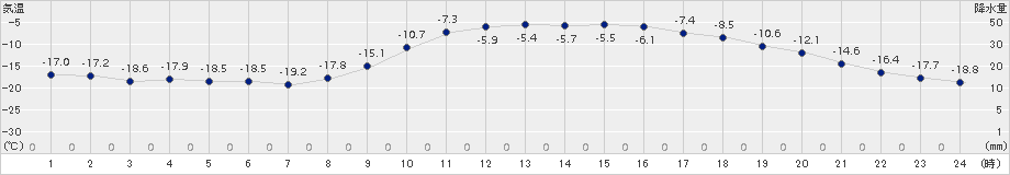 本別(>2018年02月13日)のアメダスグラフ