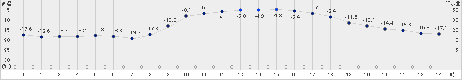 浦幌(>2018年02月13日)のアメダスグラフ